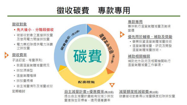 行政院會21日通過「氣候變遷因應法」，將分階段由大至小徵收碳費。