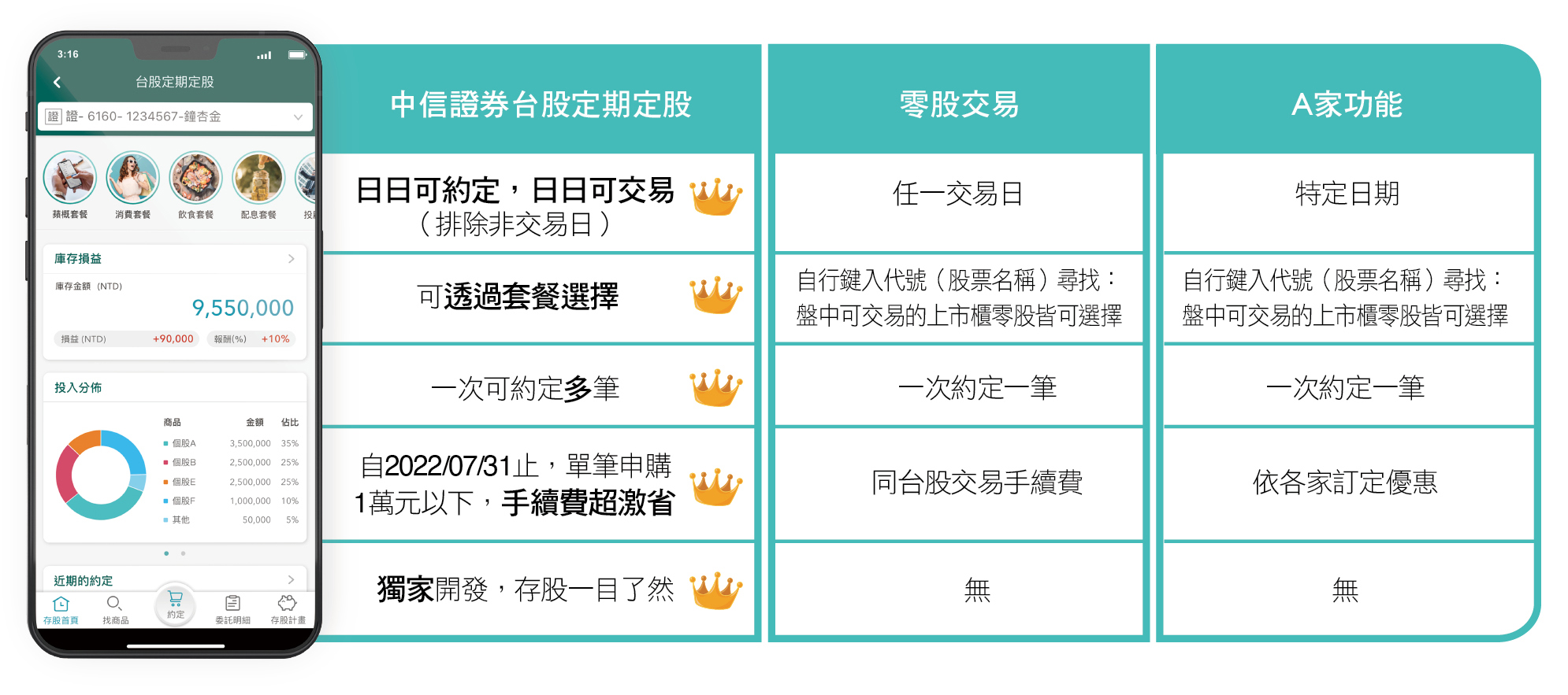 中信證券的數位策略，第二支引擎再起！新型態的台股定期定股，翻新台股投資新思維｜商周