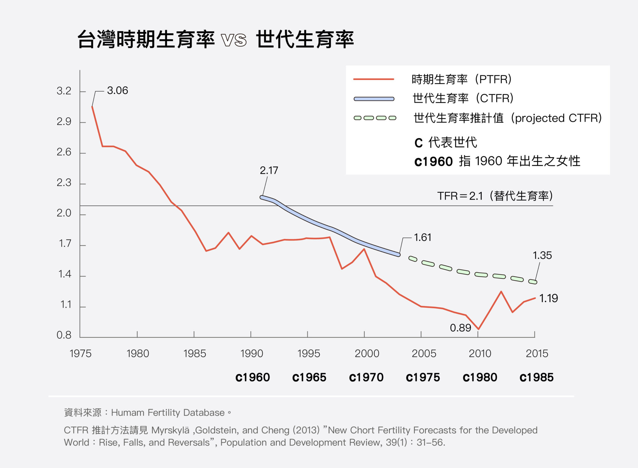 單看時期生育率，臺灣 1985 年已跌至 2 以下；但世代生育率一直到 1965 年世代才低於 2 人。PTFR 呈現的只是單一時點的生育概況，必須同時檢視真實世代的 CTFR，才能分析低生育率的形成主因。