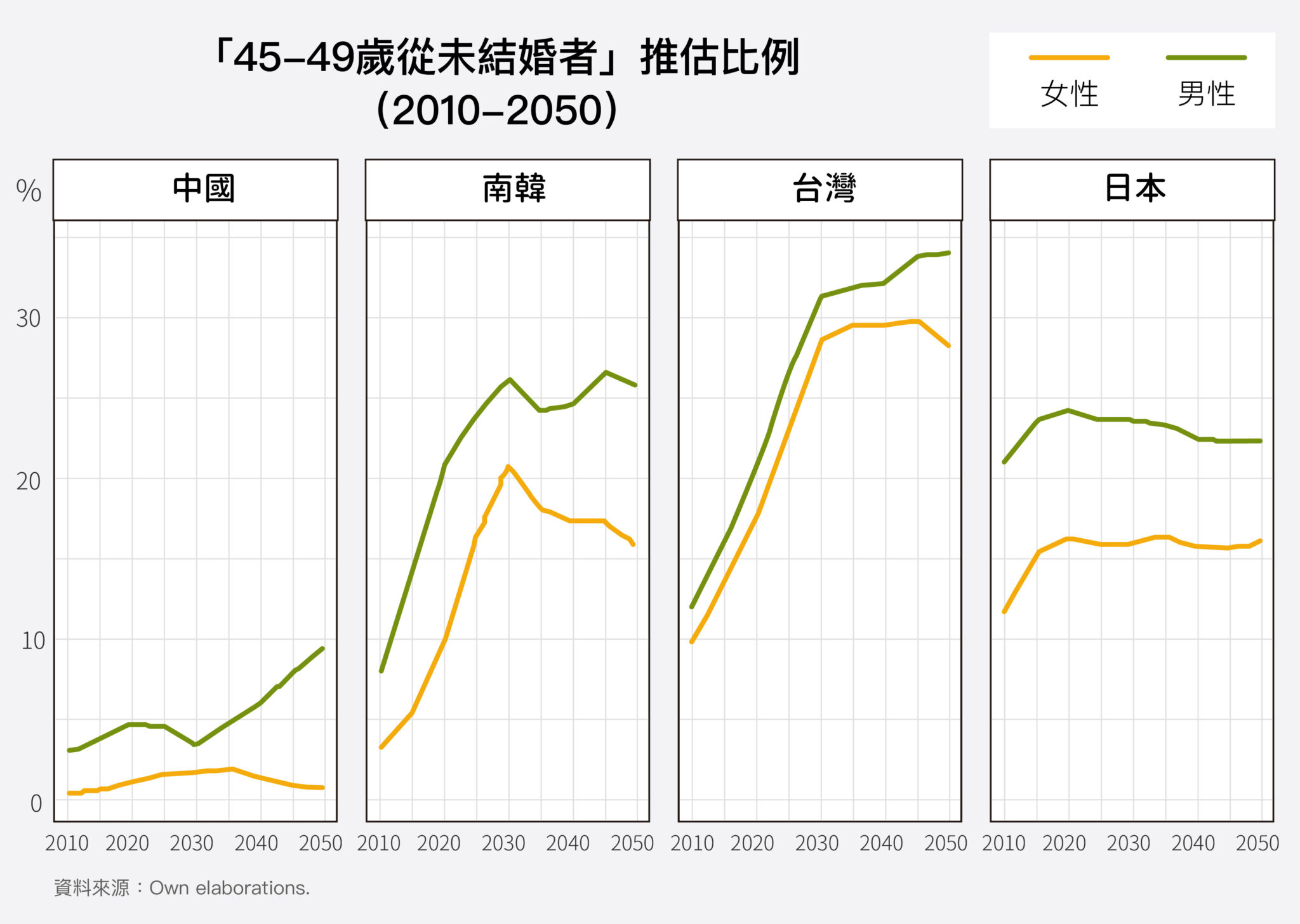 未來數十年，東亞單身人口預估會持續攀升，翻倍增加。臺灣和韓國幾乎是一路走高；日本因為工業化更早，女性婚育延遲、未婚的現象，比其他國家更早出現，因此數據預估較持平。