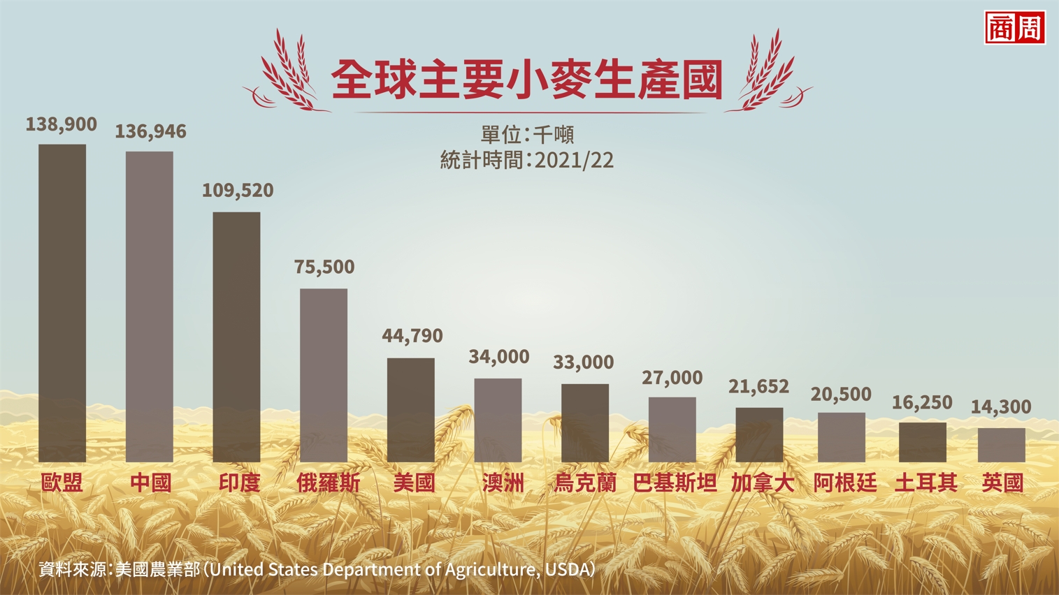 全球主要小麥生產國。