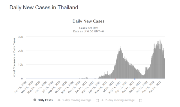 泰國每日新確診數。