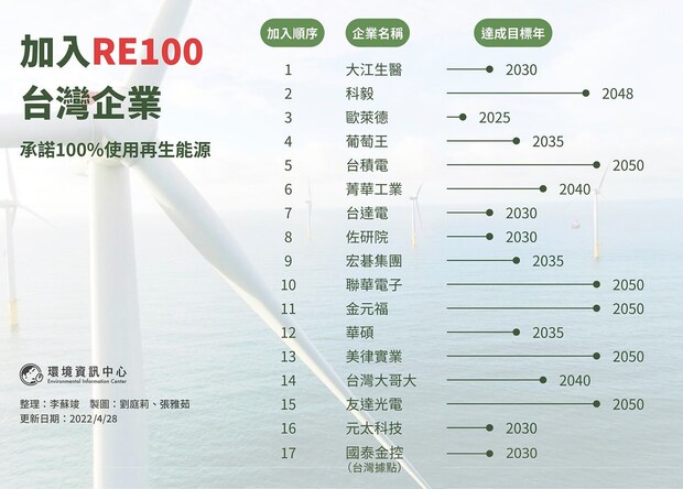 加入RE100，承諾100％使用再生能源的17家台灣企業。