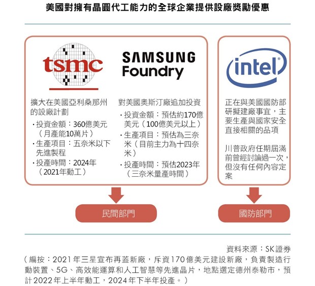 美國對擁有晶圓代工能力的全球企業提供設廠獎勵優惠