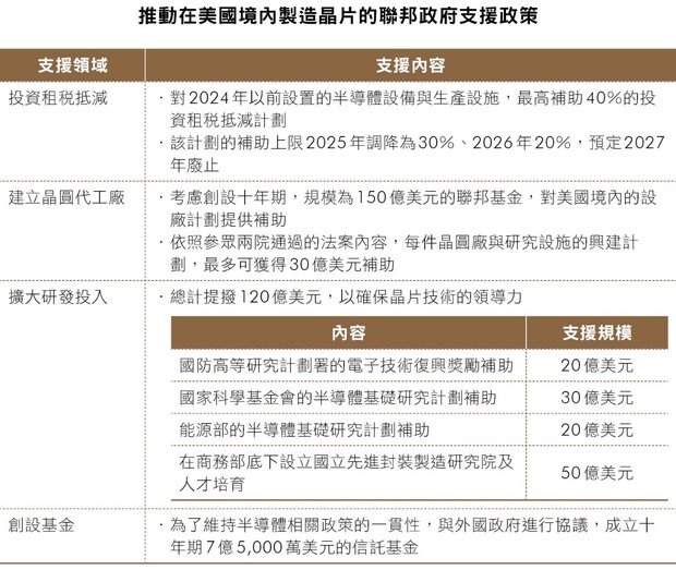 推動在美國境內製造晶片的聯邦政府支援政策
