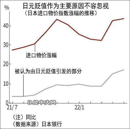 日元貶值作為主要原因不容忽視（日本進口物價指數漲幅的推移）。