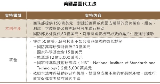 美國晶圓代工法