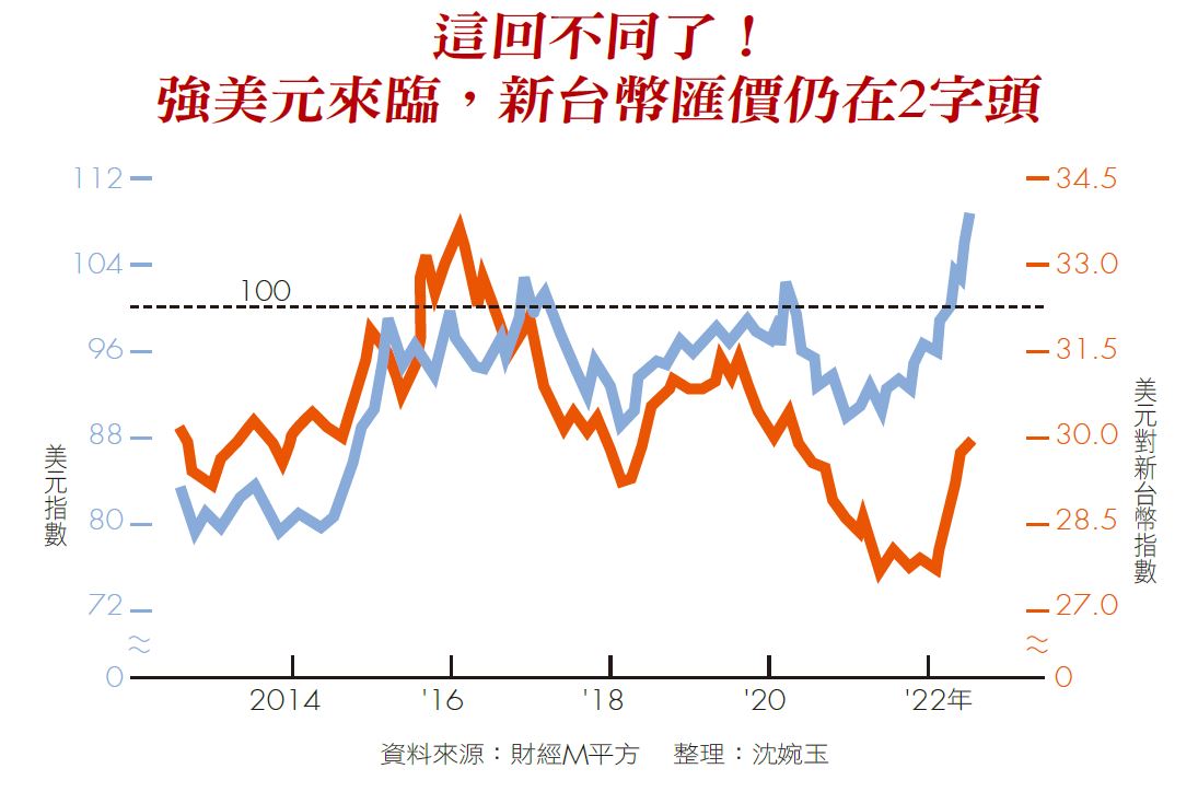 這回不同了！強美元來臨，新台幣匯價仍在2字頭