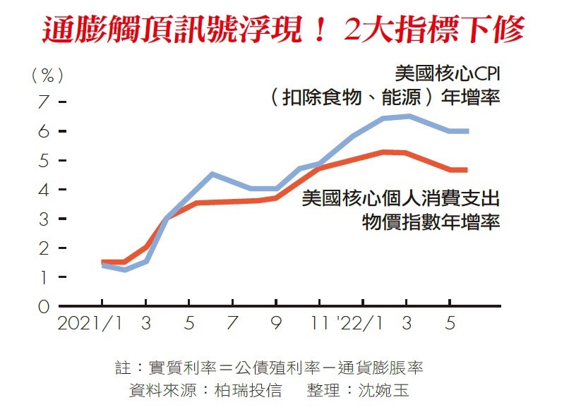 通膨觸頂訊號浮現！2大指標下修