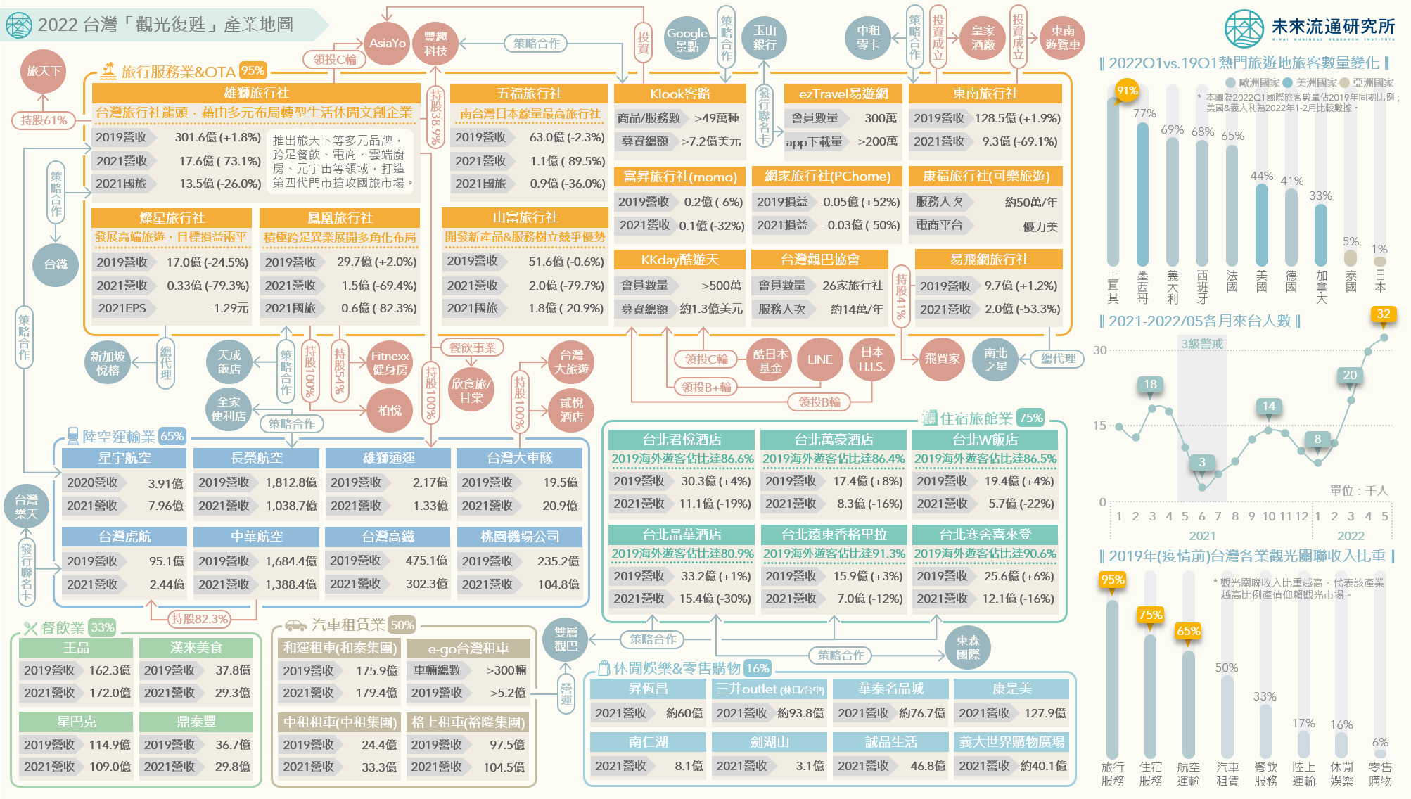 2022 台灣「觀光復甦」產業地圖。