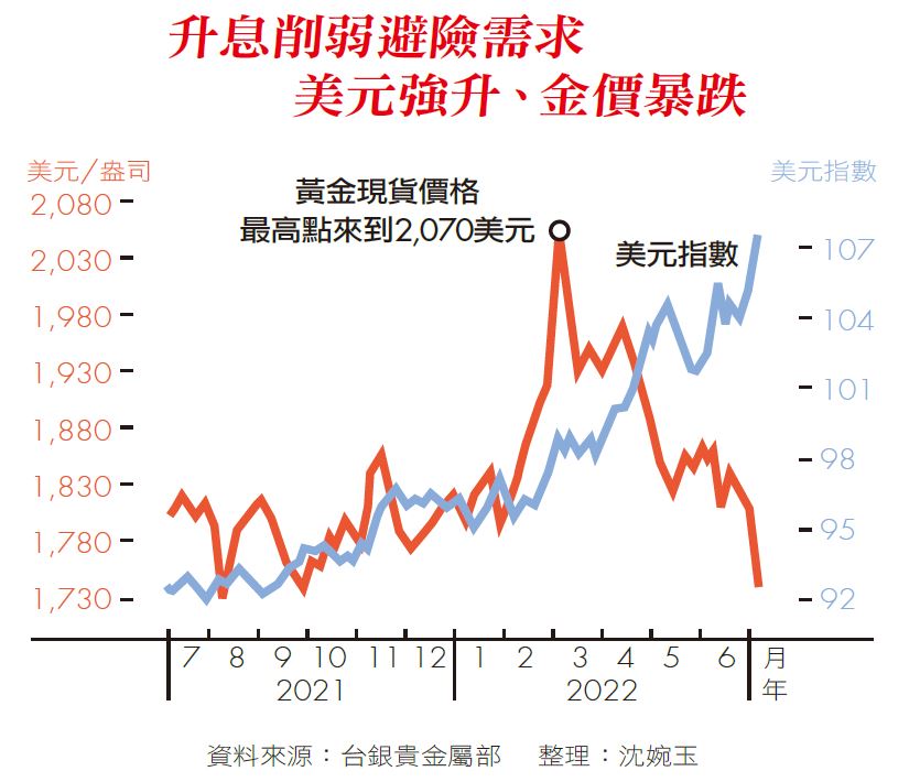 升息削弱避險需求　美元強升、金價暴跌