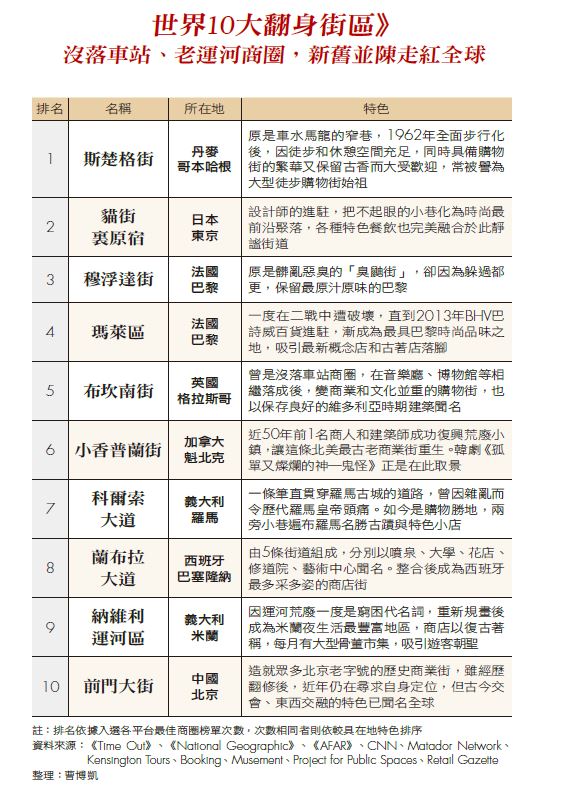 世界10大翻身街區》沒落車站、老運河商圈，新舊並陳走紅全球
