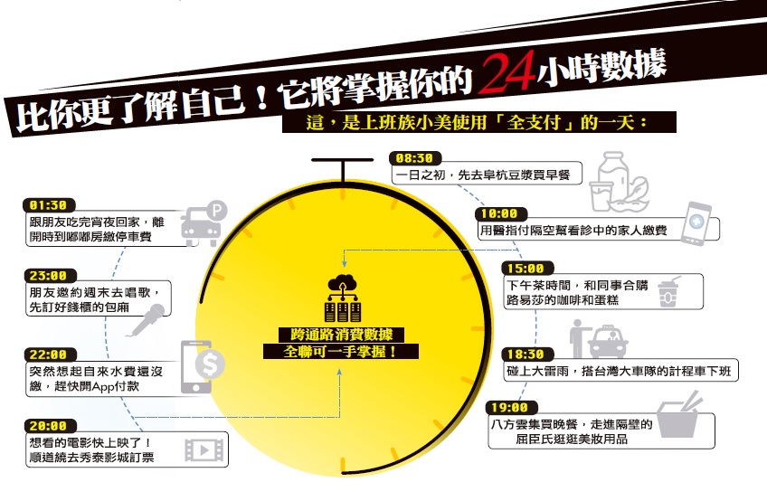 比你更了解自己!它將掌握你的 小時數據 比你更了解自己!它將掌握你的 小時數據