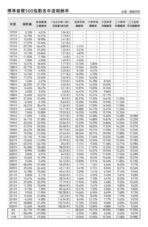 標普500指數各年度報酬率