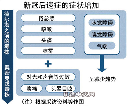 日本醫學界發現新冠後遺症的症狀類型增加。