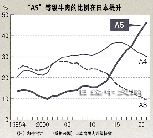 日本A5等級和牛的比例提升。