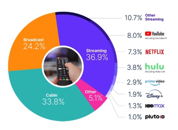 美國的串流比例，目前 Netflix 的觀看時長仍保持第一。