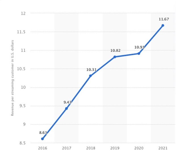 Netflix近6年的APRU走勢。