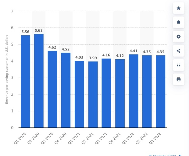 Disney+近2年的ARPU走勢。