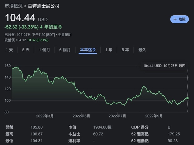 迪士尼從2022年開始到10月27日的股價。
