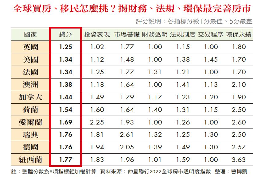 全球買房、移民怎麼挑？揭財務、法規、環保最完善房市