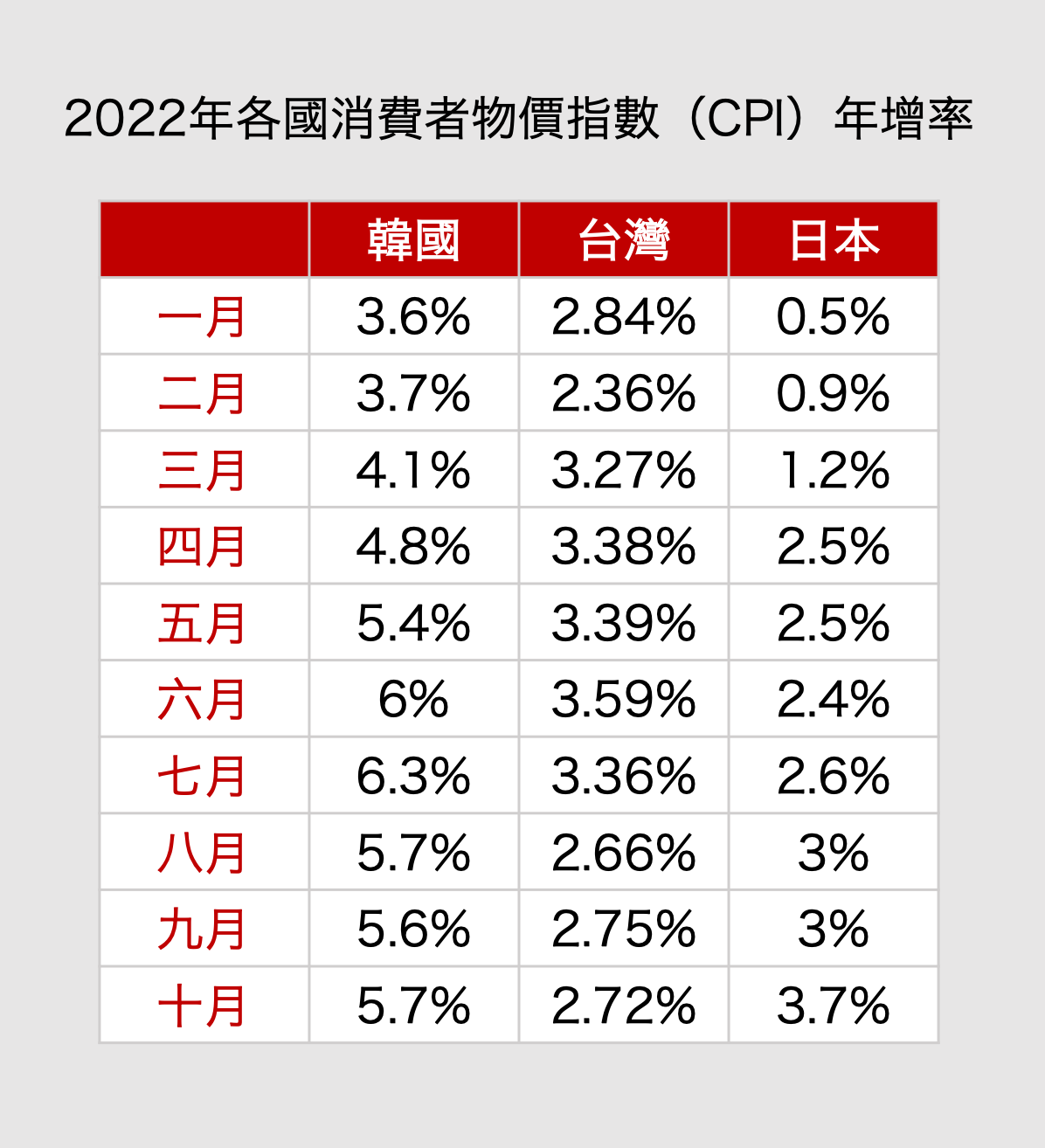 2022年各國CPI（消費者物價指數）年增率。