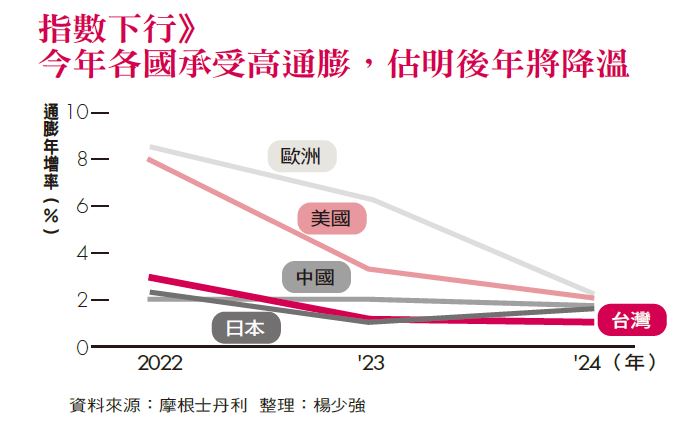 指數下行》今年各國承受高通膨，估明後年將降溫