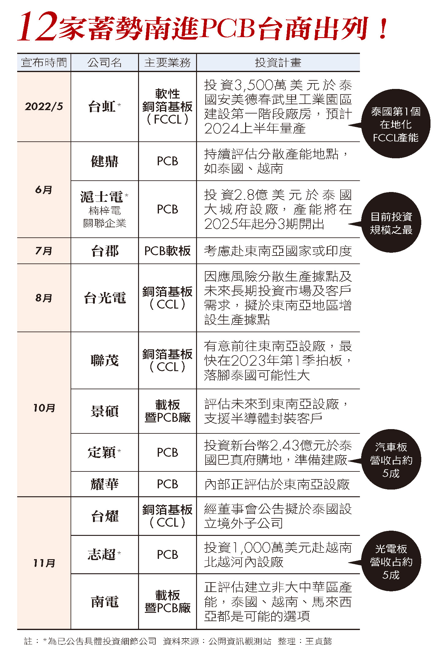 12家蓄勢南進PCB台商出列！
