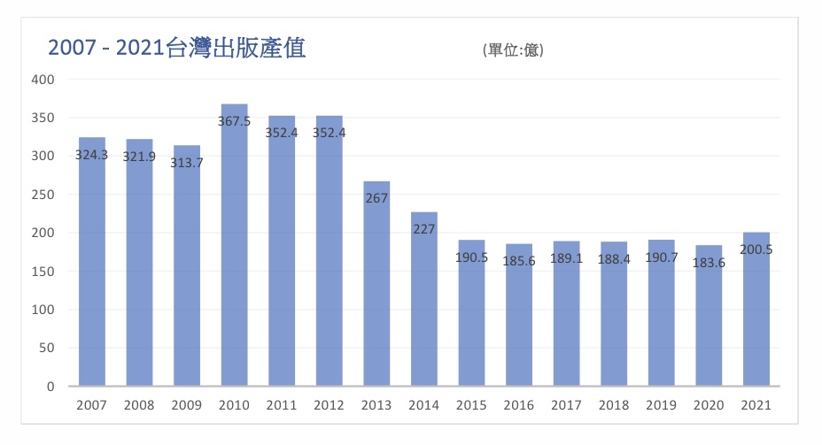 2007-2021年台灣出版產值。