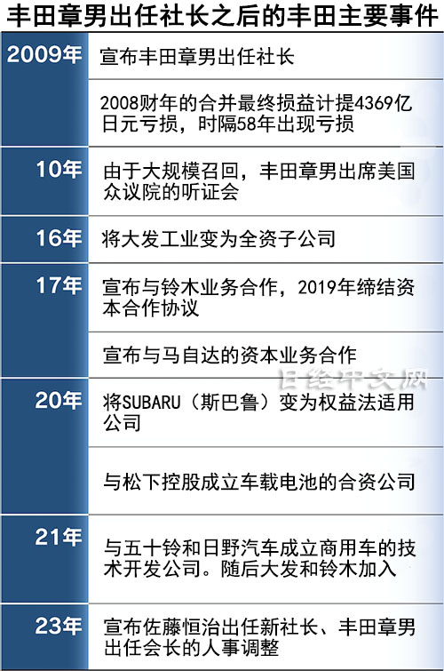 豐田章男出任社長後,豐田汽車經歷的重大事件。