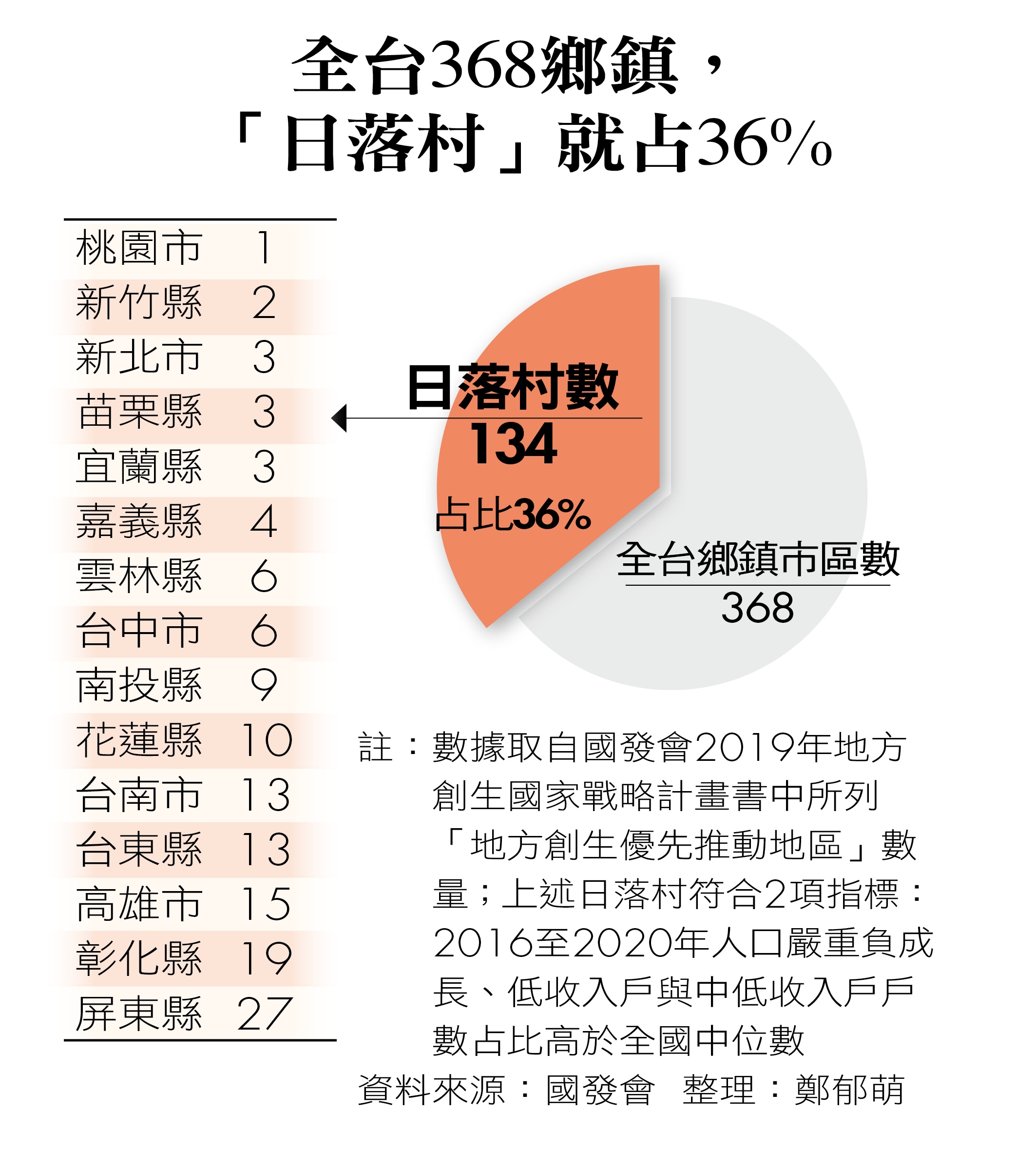 全台368鄉鎮，「日落村」就占36%