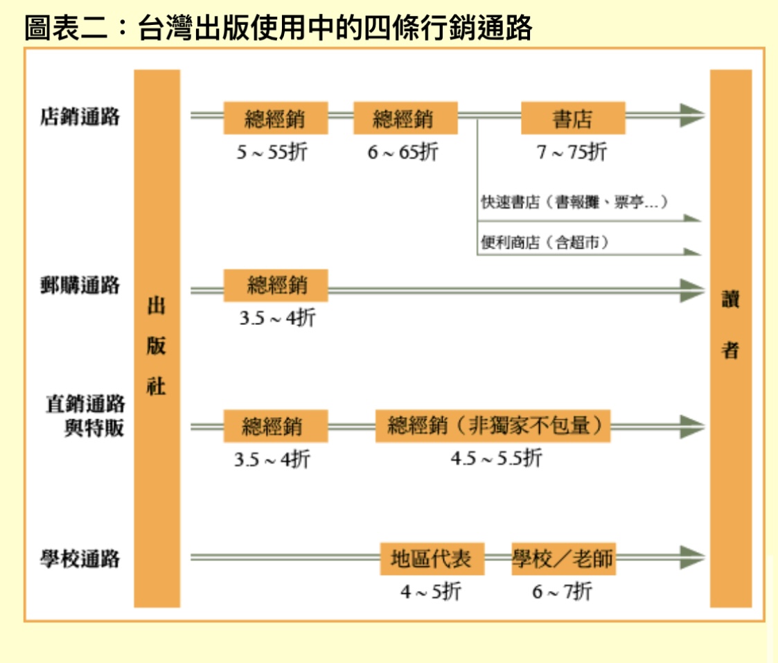 台灣出版使用中的4條行銷通路。