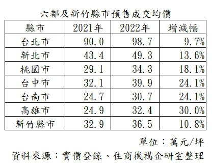 六都與新竹縣市預售成交均價。