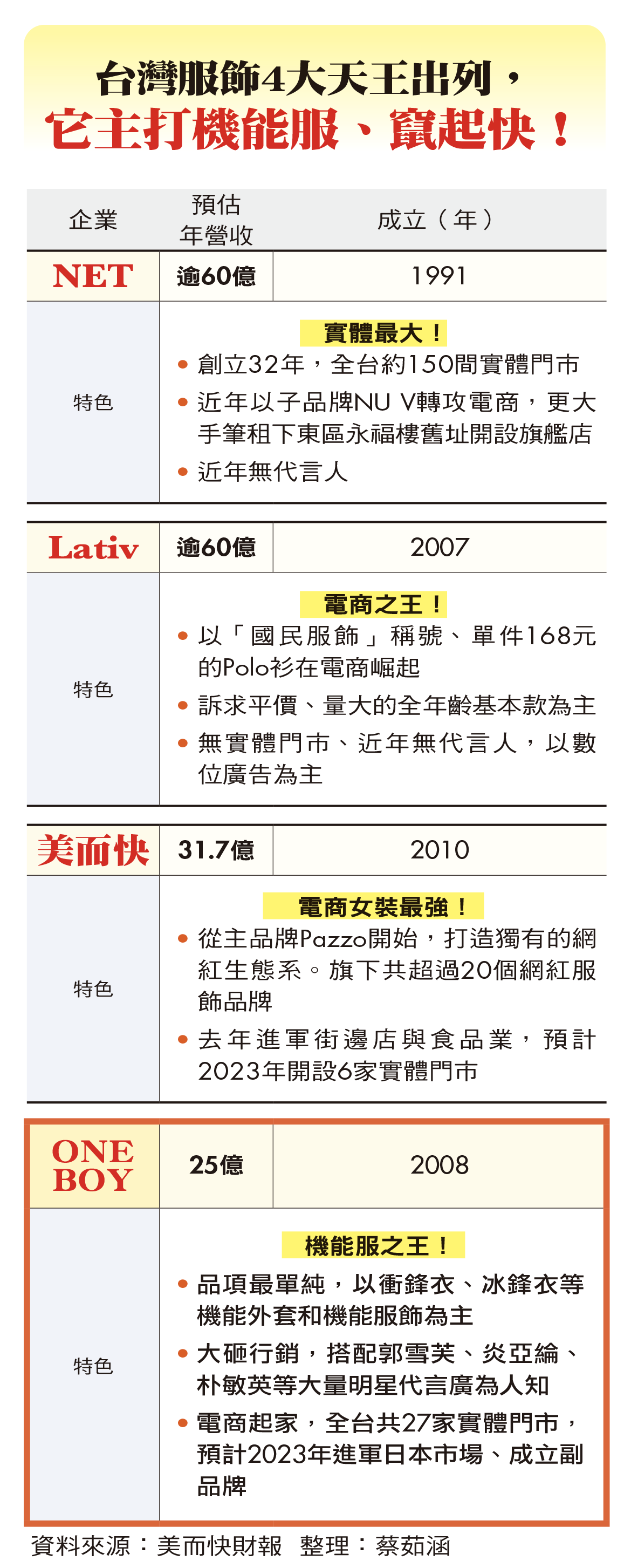 ONE BOY憑什麼紅？32歲創辦人顏瑋廷親自解謎：17歲創業、一件衝鋒衣做到25億王國- 商業周刊第1840期- 商周線上讀