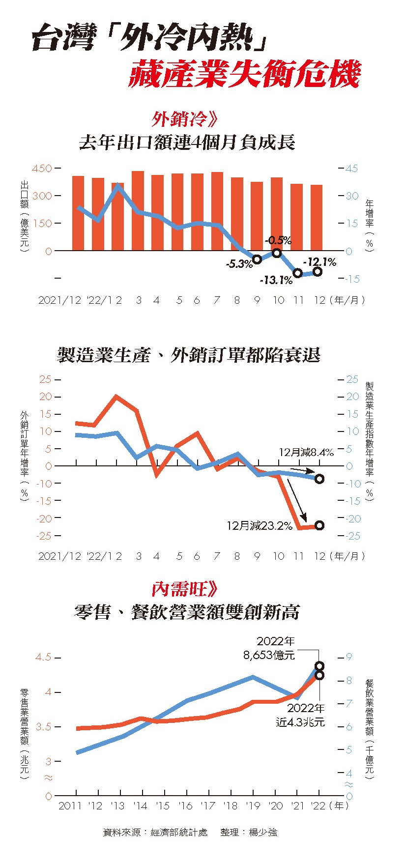 台灣「外冷內熱」　藏產業失衡危機