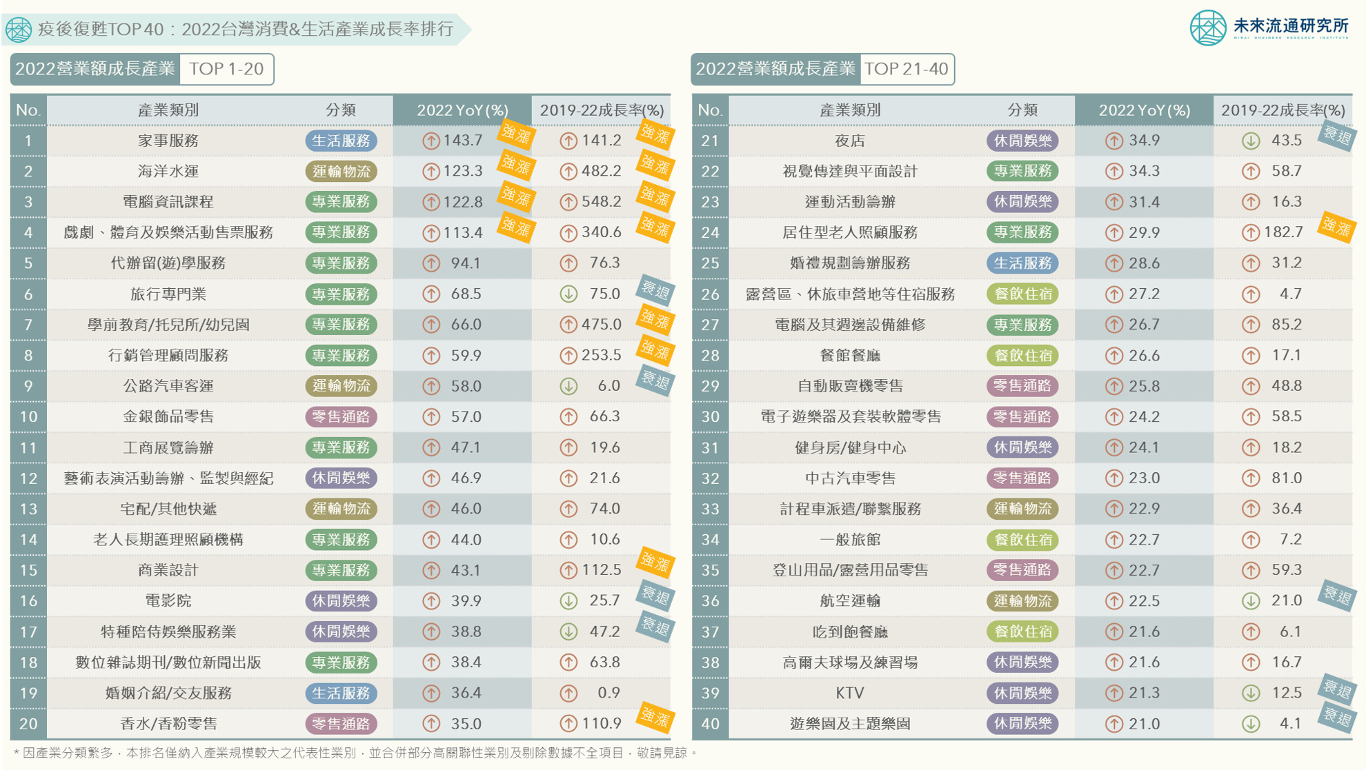 疫後復甦TOP 40:2022台灣消費與生活產業成長率排行