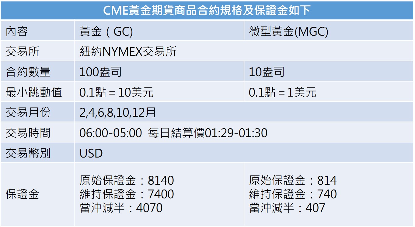 權證小哥：升息末端的黃金投資顯學｜商周