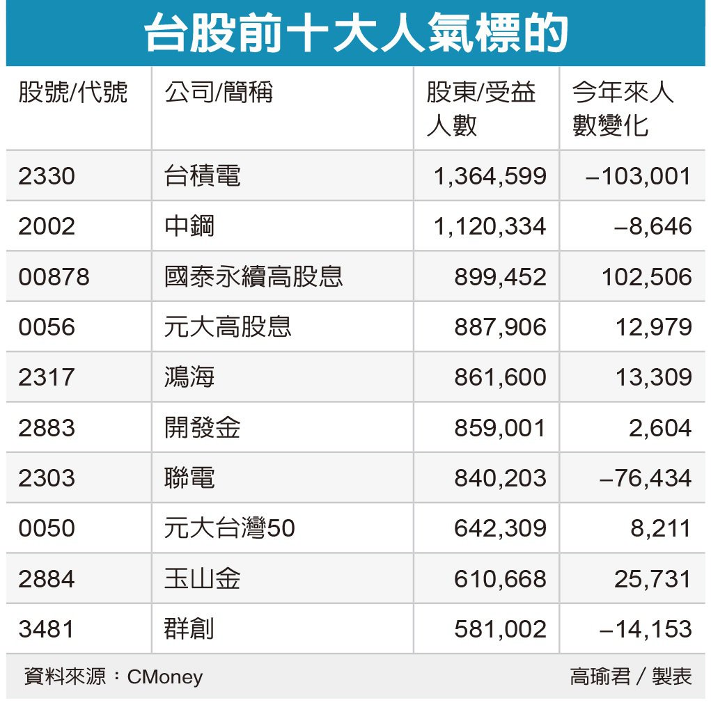 追過0056！台股高股息ETF人氣王，變成這一檔－經濟日報｜商周