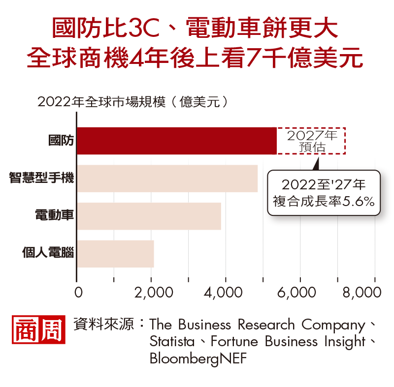國防比3C、電動車餅更大!全球商機4年後上看7,000億美元 國防比3C、電動車餅更大!全球商機4年後上看7,000億美元