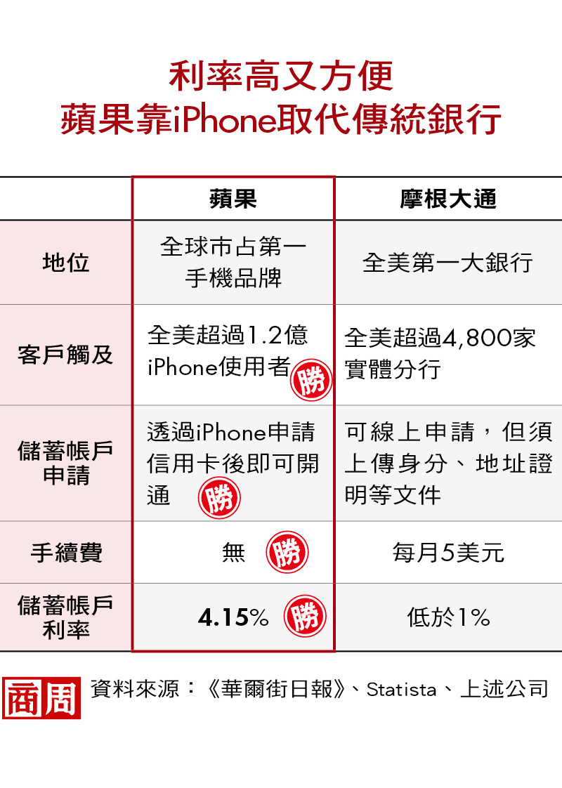 利率高又方便，蘋果靠iPhone取代傳統銀行