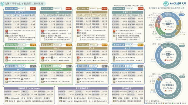台灣「電子支付＆純網銀」產業地圖。
