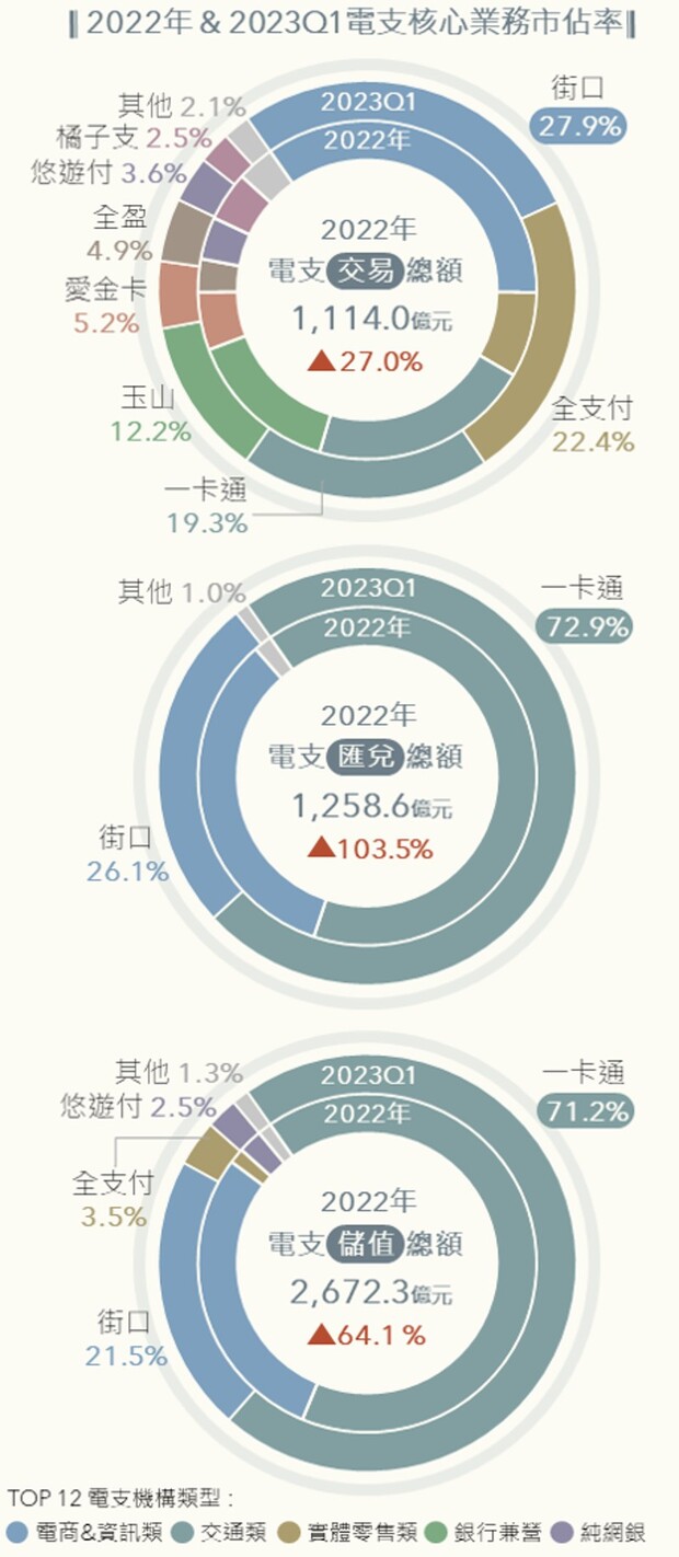 2022年、2023年第一季電支核心業務市占率。