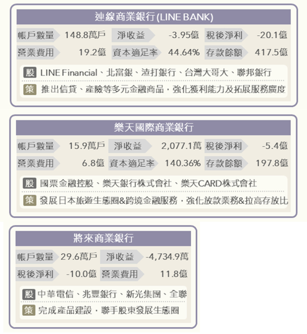 台灣3大純網銀。