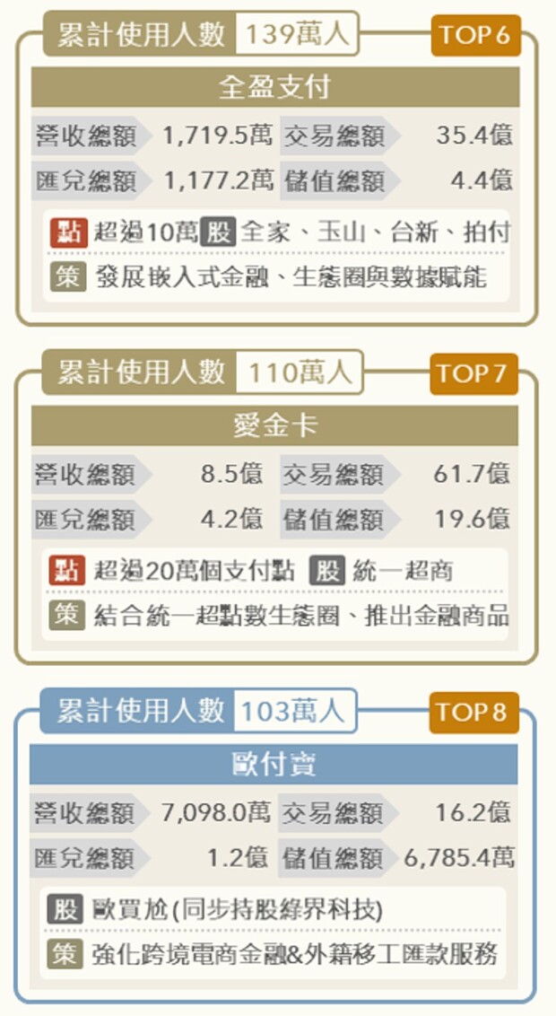 2023年Q1全盈支付使用人數達139.2萬人，超越愛金卡（110.1萬）與歐付寶（102.8萬）。
