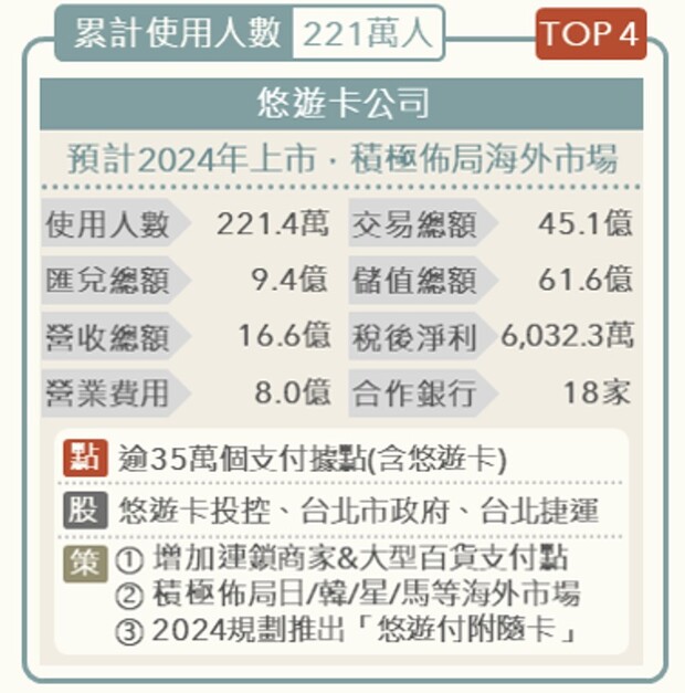 截至2023年第一季，全支付使用人數已達313.8萬，與位居第四的悠遊付使用人數差距超過90萬人。