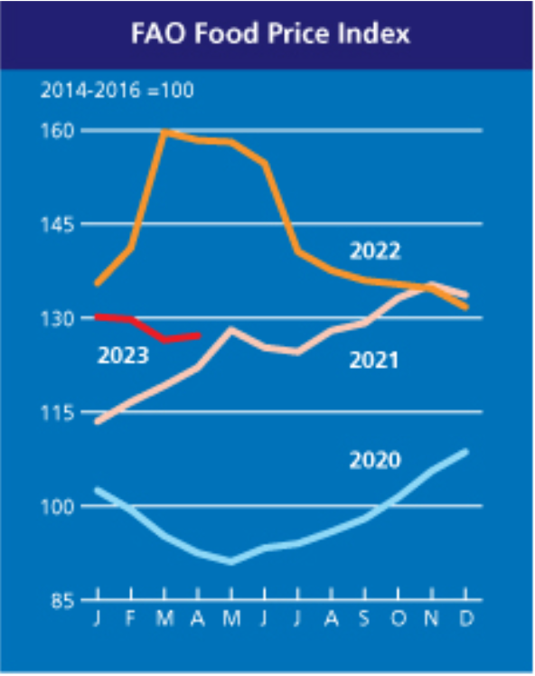 聯合國糧農組織（FAO）統計自2020年以來的食品價格變動。