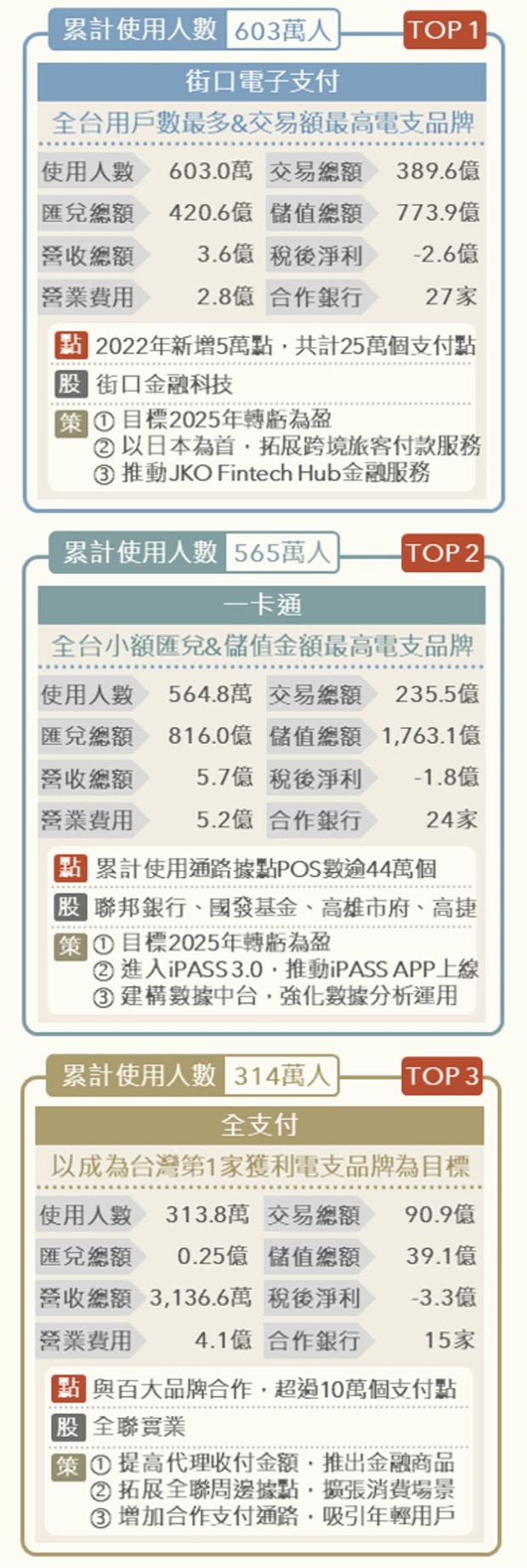 台灣電子支付使用人數前3名。