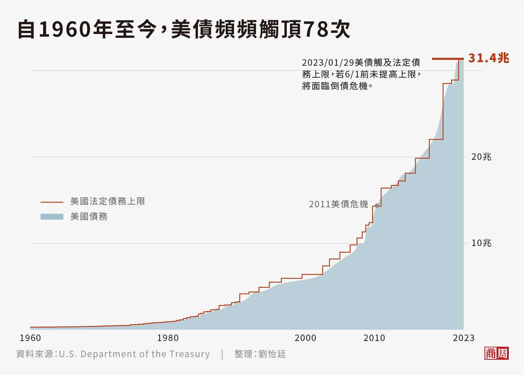 美債危機又是「狼來了」？上限已調高近80次，這次我們該怕嗎－商周頭條｜商周