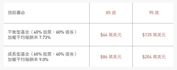 60歲時投資10萬美元。 (來源：《麥肯錫最強問題解決法》／商業周刊出版)
