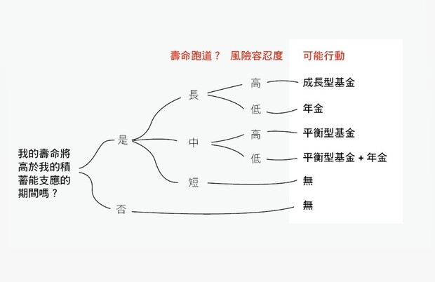 決定該做什麼行動的步驟：我的壽命會高於積蓄能支應的時間嗎？我的壽命跑道有多長？我對風險的容忍度有多高？